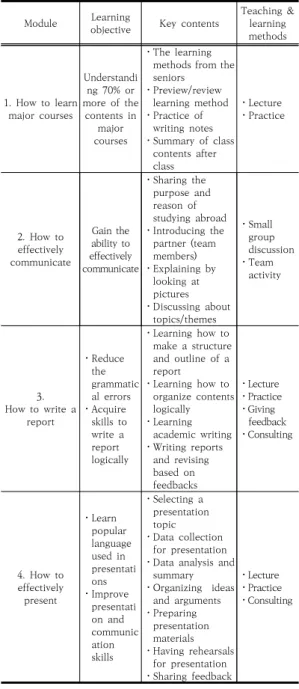 Table  5.  Program  to  improve  learning  competencies  of  major  courses  for  Chinese  students Module Learning 