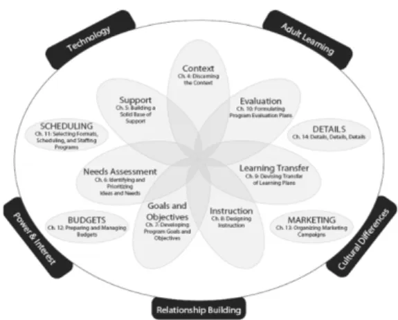 Fig.  1.  Caffarella  &amp;  Daffron's  Interactive  Model                    Source:  Caffarella,  R