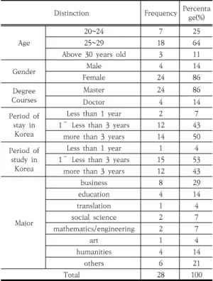 Table  1.  General  characteristics  of  respondents Distinction  Frequency Percenta ge(%) Age 