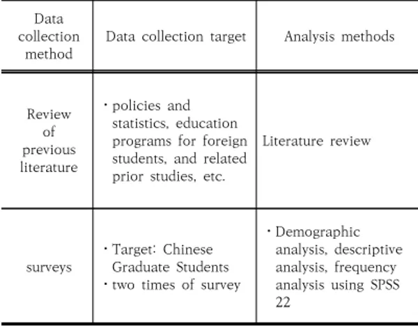 Table  2.  Data  collection  and  analysis  method Data 