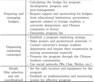 Table 3. A Process of developing education program  to improve learning competencies of major  courses  for  Chinese  students  in  Korea Elements Details  of  developing  program