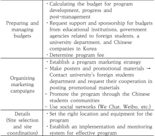 Table 3. A Process of developing education program  to improve learning competencies of major  courses  for  Chinese  students  in  Korea Elements Details  of  developing  program