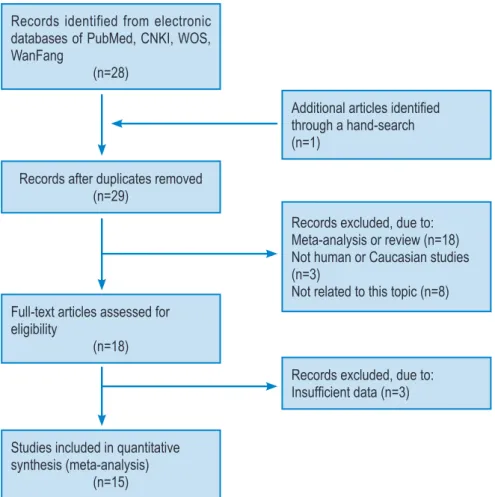 Fig. 1 presents the search results. Fifteen studies were  identified involving the association between the risk of  IDD susceptibility and VDR FokI (n=8), ApaI (n=4),  and MMP-3 (n=3) polymorphisms