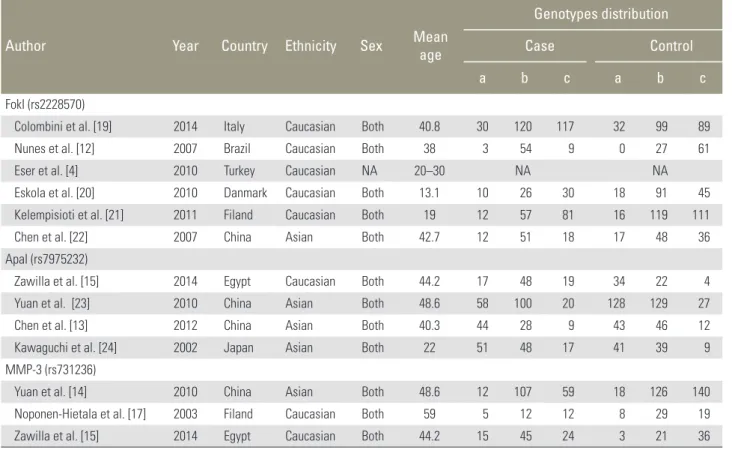 Table 1. Characteristics of individual studies for associations between VDR, MMP -3 polymorphisms and IDD risks