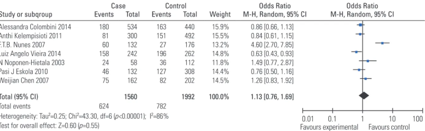 Fig. 2. Meta -analysis for VDR FokI (rs2228570) polymorphism and the risk of IDD (f vs