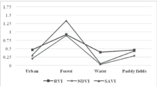 Fig.  10. SAVI and RVI plot of four AOIsFig.  7. Mean values of the indices