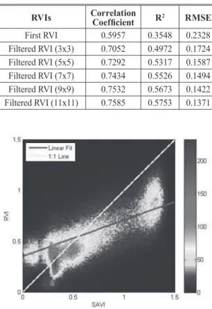Fig.  10. SAVI and RVI plot of four AOIs