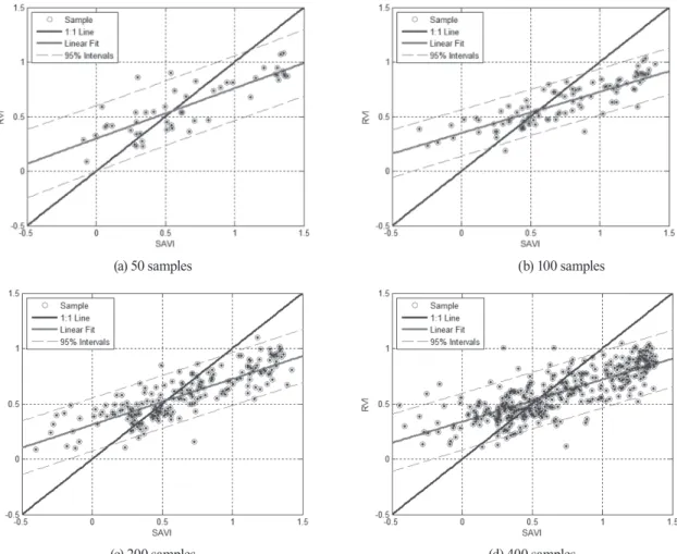 Fig.  12. SAVI and RVI plot of randomly samples