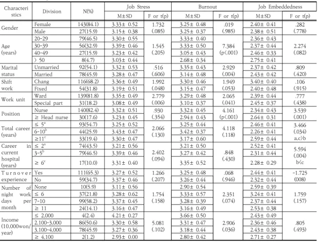 Table 1. Participants` General Characteristics                                                              (N=170) Characteri