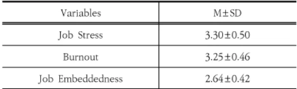 Table  2.  Variables  of  Subjects                              (N=170)