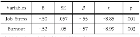 Table  4.  Factors  Influencing  Job  Embeddedness  of  Subjects                                 (N=170) Variables B SE β t p Job  Stress -.50 .057 -.55 -8.85 .001 Burnout -.52 .05 -.57 -8.99 .003 R²=35.6,  Adjusted  R²=34.9,  F=46.21,  p<001 4