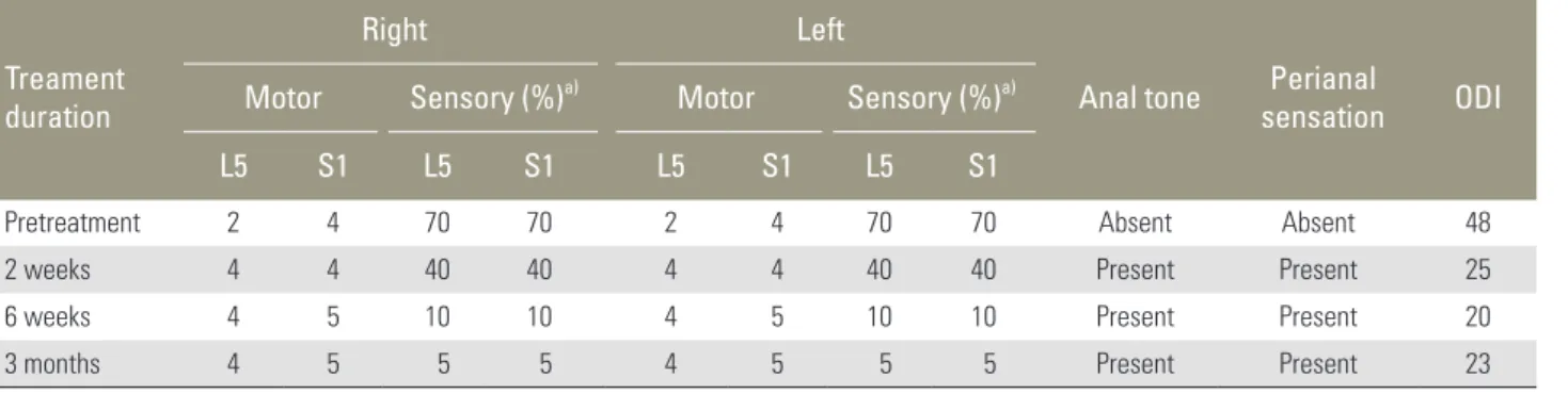 Table 1. Neurological progress chart for case 1