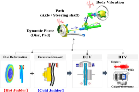 Table  1.  The  analysis  results  of  brake  disc  according  to  the  military  units Fig
