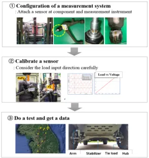 Fig.  4.  Analysis  results  of  brake  disc  thickness  다. 즉 군용차량 운용 특성상 포장도로 보다는 야지나 비 포장도로 주행이 많아 브레이크 시스템으로 유입된 이물 질이  디스크  마모를  가속화시킴을  확인할  수  있었다