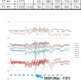 Fig.  5.  Strain  Level  on  the  Ground  Test