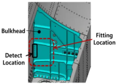 Fig. 11. Configuration of Detect and Fitting Location