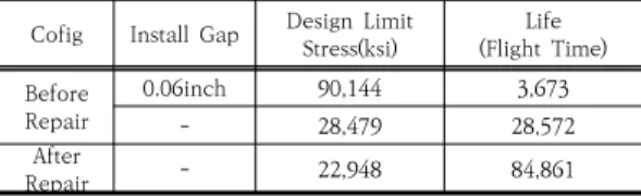 Table  3.  Life  Analysis