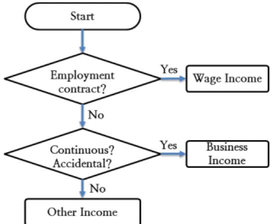 Fig.  2.  Income  tax  determination  process