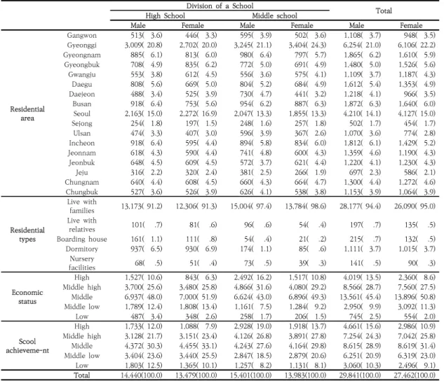 Table  2.  Socio-demographic  Characteristics  of  Subjects                                                                                  Unit  :  N(%)