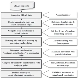 Fig. 1. Work ﬂow of strip adjustment