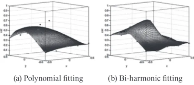 Fig. 3. Correlation surfaces