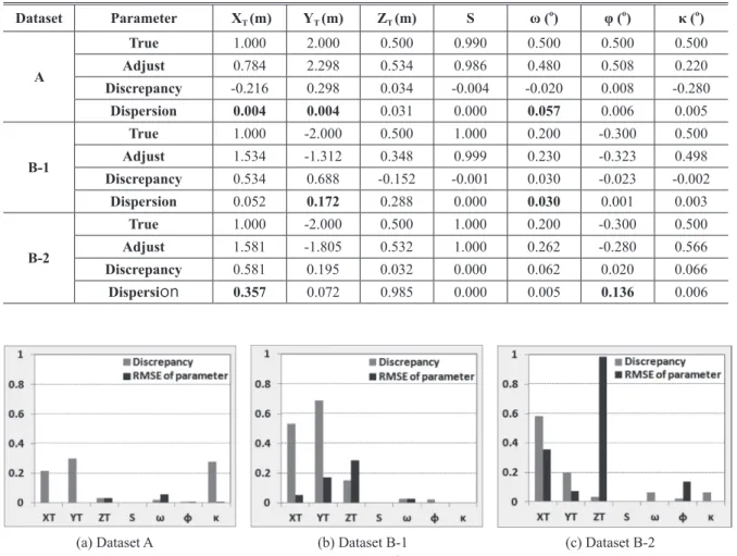 Fig. 10. Discrepancy and RMSE of adjustment parameters