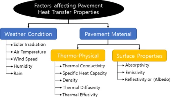 Fig.  2.  Factors  affecting  Heat  Transfer  Properties  of  Asphalt  Mixture