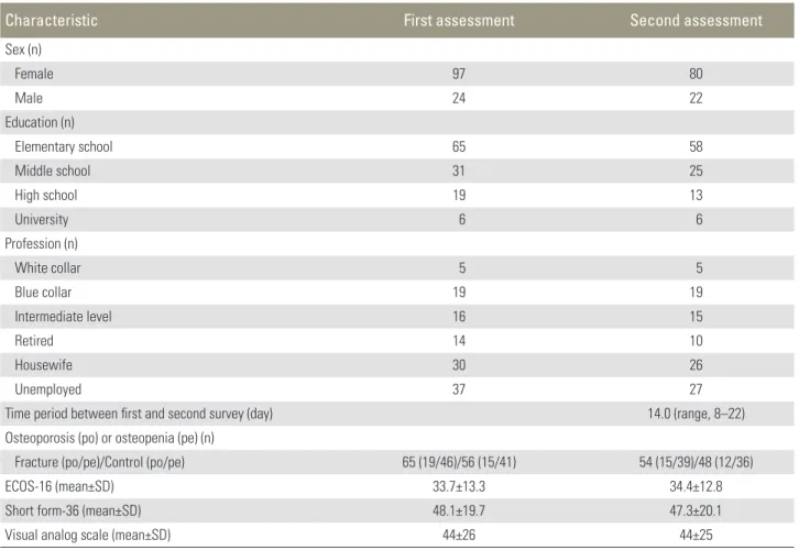 Table 1. The demographic characteristics of the study population