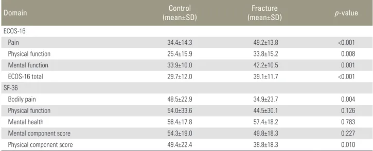 Table 1 summarizes the demographic characteristics of  the study population.
