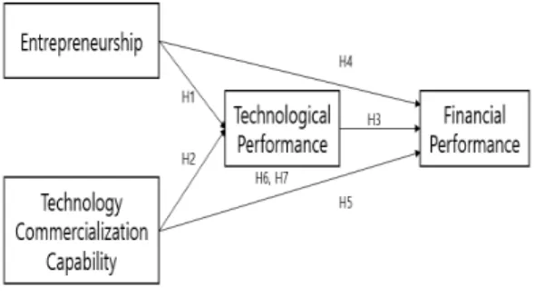 Fig.  1.  Research  Model