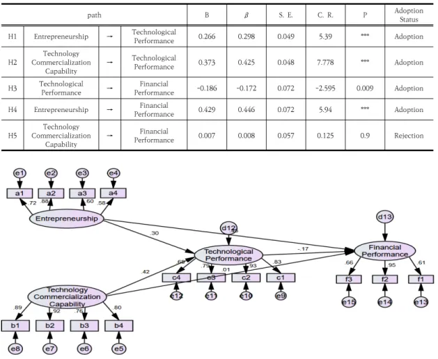 Fig.  3.  Final  Path  Model path B β S.  E. C.  R. P Adoption StatusH1Entrepreneurship→Technological Performance0.2660.2980.0495.39***Adoption H2Technology Commercialization Capability→Technological Performance0.3730.4250.0487.778***Adoption H3Technologic