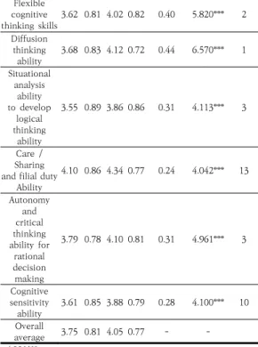 Fig. 2. The  importance and performance matrix for  infants'  competence  required  in  the  4th  Industrial  Revolution Fig