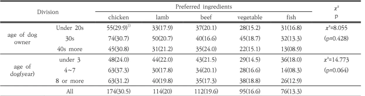 Table  3.  Preferring  ingredient  according  to  age  of  dog  or  age  of  dog  owner