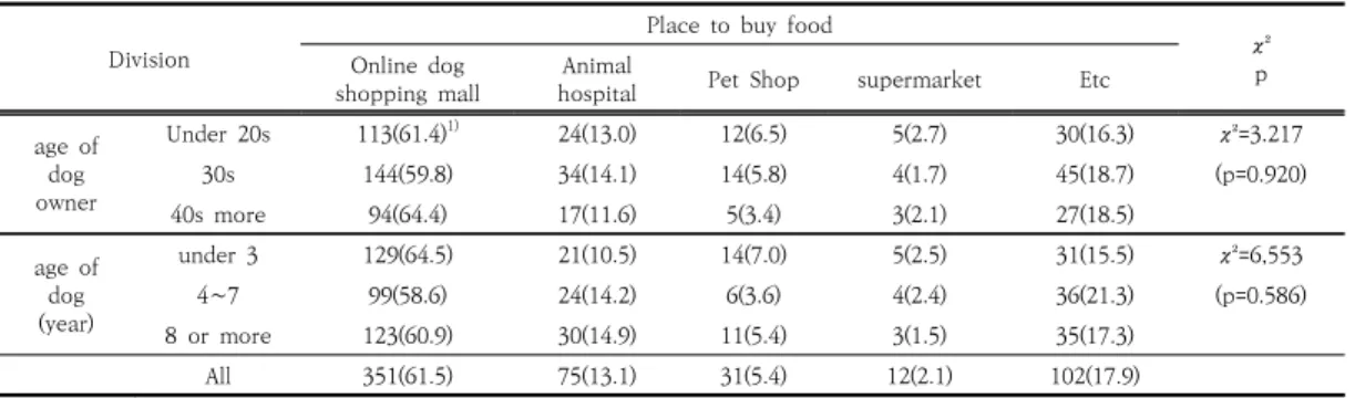 Table  9.  Preferred  snack  form  according  to  age  of  dog  or  age  of  dog  owner Division