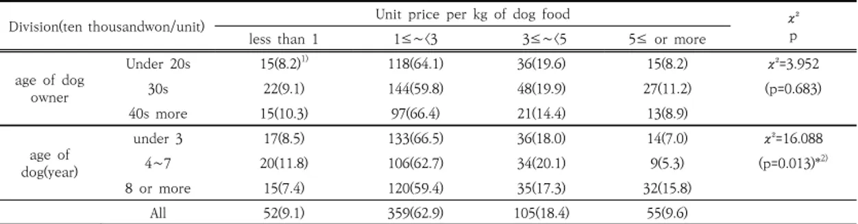 Table  11.  Snack  cost  according  to  age  of  dog  or  age  of  dog  owner 