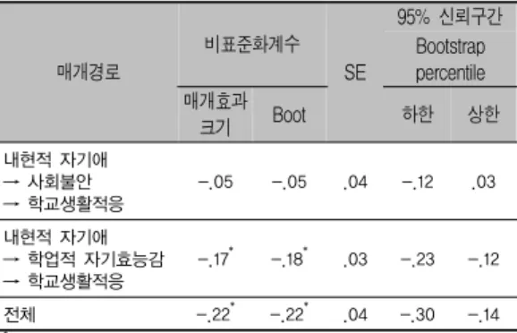 표 2. 변인들 간의 상관 변인 1 1-1 1-2 1-3 1-4 1-5 2 2-1 2-2 3 3-1 3-2 3-3 4 4-1 4-2 4-3 4-4 1. 내현적 자기애  1-1.인정욕구/      거대자기환상 .62 **  1-2.착취/자기중심성 .68 ** .45 **  1-3.목표불안정 .77 ** .23 ** .39 **  1-4.과민/취약성 .87 ** .52 ** .48 ** .58 **  1-5.소심/자신감부족 .71 ** .20 ** .28 *