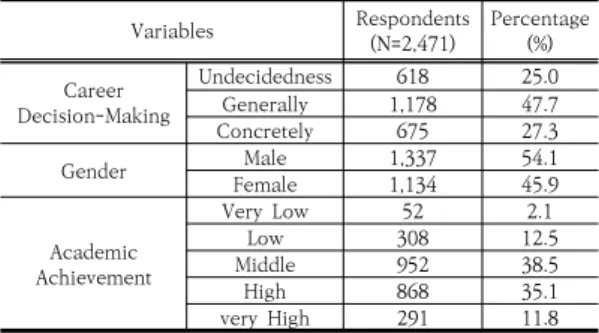 Table  1.  Frequency  Analysis  of  Variables 