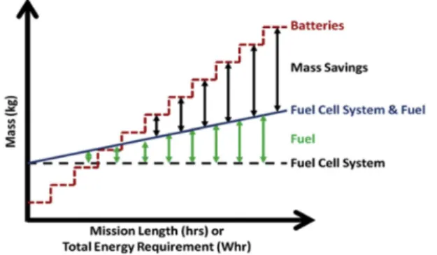 Fig.  2.  Mass  of  Energy  Storage  and  Conversion  Materials  as  a  Function  of  Mission  Length,  or  Mission  Energy  Requirement[5]