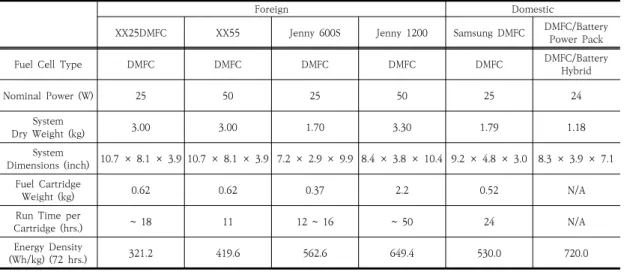 Fig.  7.  Samsung  DMFC(Samsung  SDI)[15]