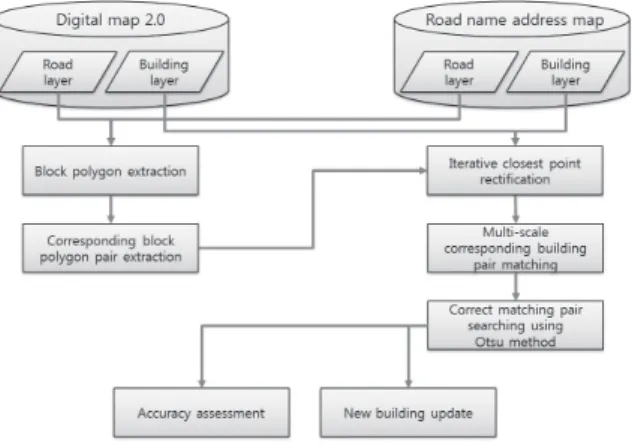 Fig. 1. Flow chart