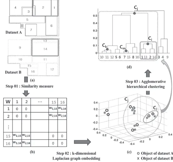 Fig. 2. Identiﬁcation of multi-scale corresponding object-set pairs between two polygon datasets with hierarchical  co-clustering (Huh et al., 2014)