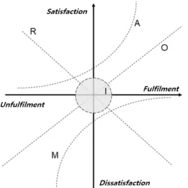 Fig.  1.  Kano  Model  (Source  [26,  27])