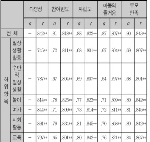 표 2. K-CPQ의 내적일치도와 상관계수             (N=146) 장애아동 비장애아동       t 다양성 32.67±2.46 39.28±2.78 2.32* 참여빈도 2.24±0.52 3.96±2.78 3.96** 자립도 2.01±0.66 5.09±2.78 4.46** 아동의 즐거움 4.32±0.57 5.37±2.78 3.22* 부모만족 3.46±036 5.45±2.78 5.18** 표 3