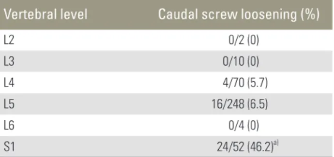 Table 2. Risk factors for caudal screw loosening