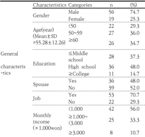 Table  1.  General  characteristics  of  the  subjects                                                                                           (N=75)2.4  자료  수집본 연구의 자료 수집은 S 시에 있는 200 병상 이상의 중소병원에 간경변증 진단을 받은 후 입원 중인 환자 75명을 대상으로 2019년 5월 1일부터 6월 30일까지 