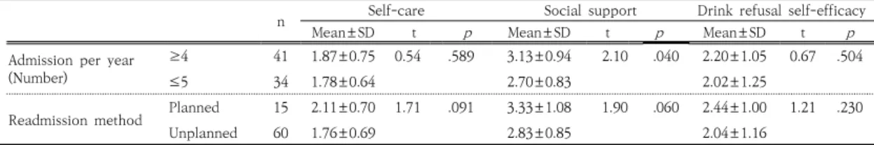 Table  4.  Differences  self-care,  social  support,  drinking  refusal  self  efficacy  according  to  readmission  related  variables