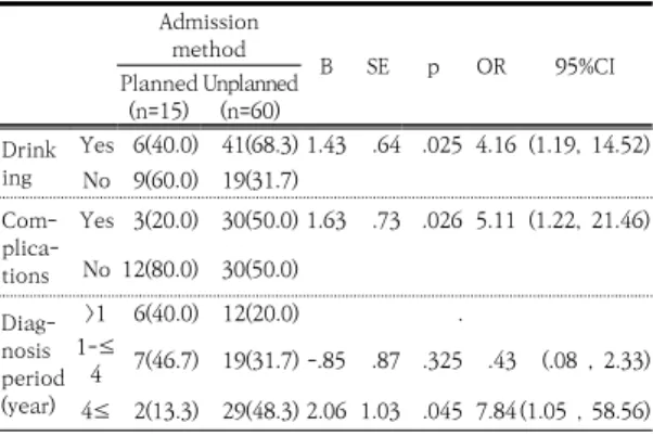 Table 5. Factors affecting the method of readmission (N=75) 4.  논의 본 연구의 대상자는 200 병상 이상 400 병상 미만의  중소병원에 간경변증 진단으로 입원한  75명이었다