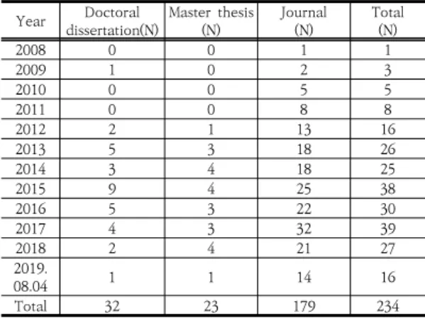 Table 1. Status of simulation intervention studies by  year