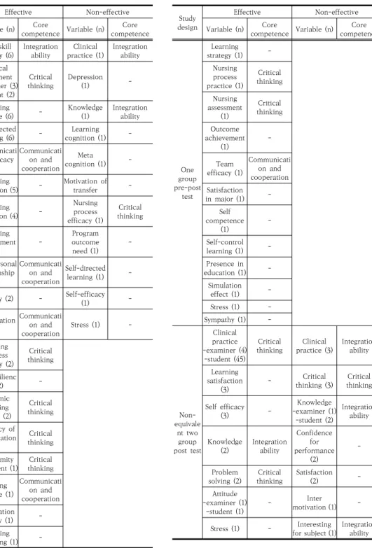 Table 3. Effect and relation with core-competencies   (continued)