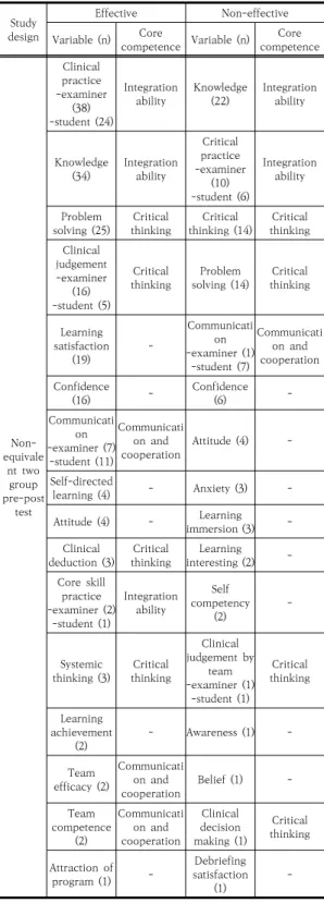 Table 3. Effect and relation with core-competencies   (continued) 3.4  임상수행능력의  효과크기 비동등성  대조군  사전-사후  설계에서는  효과가  있음 이 가장 많은 종속변수인 임상수행능력은 관찰자에 의한  평가에서  평균±표준편차가  0.70±0.16,  학생의  자가평 가에서는  0.67±0.16의  효과크기가  측정되었다